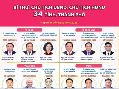 [Infographic] Các đồng chí Bí thư, Chủ tịch UBND, Chủ tịch HĐND 34 tỉnh, thành phố